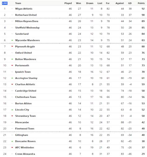 [2021/2022] League One Final Table : r/soccer