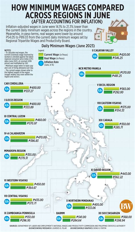 How minimum wages compared across regions in June - BusinessWorld Online