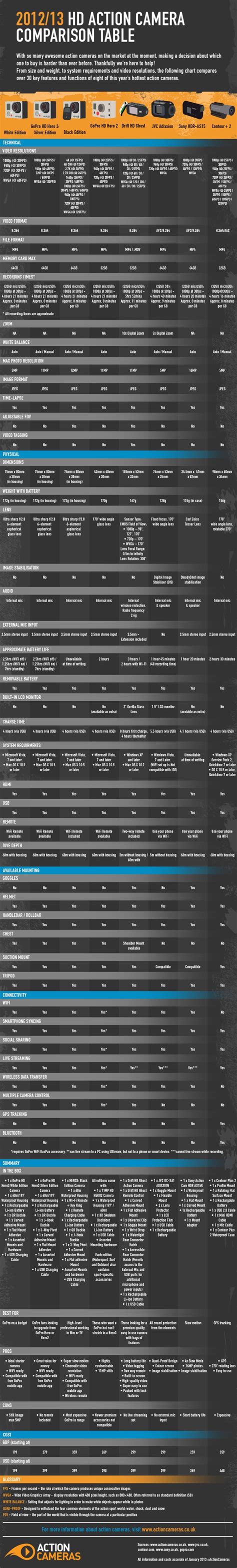 HD Action Camera Comparison Table (Infographic)