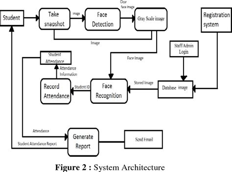 Face Recognition System Architecture