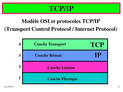 Ppt Modèle Tcpip Et Internet Powerpoint Presentation Free Download