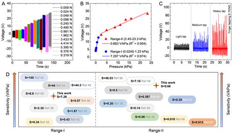 A Skin Wearable And Self Powered Laminated Pressure Sensor Based On