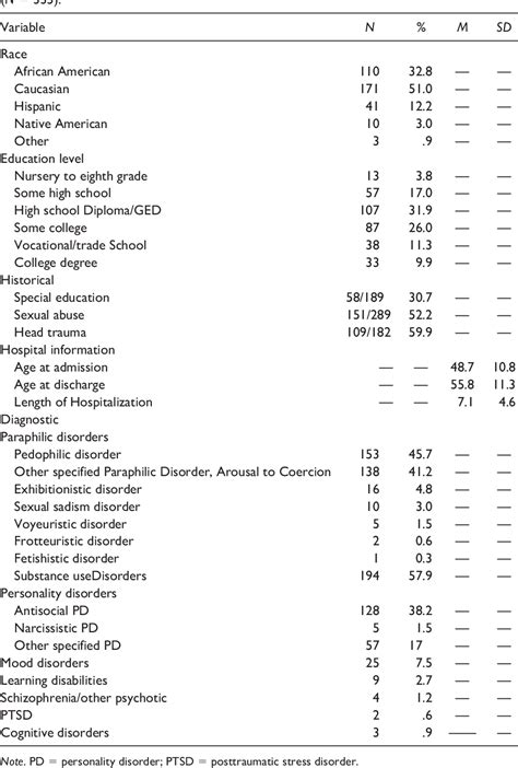 Table 1 From A Preliminary Analysis Of Sexual Recidivism And Predictive