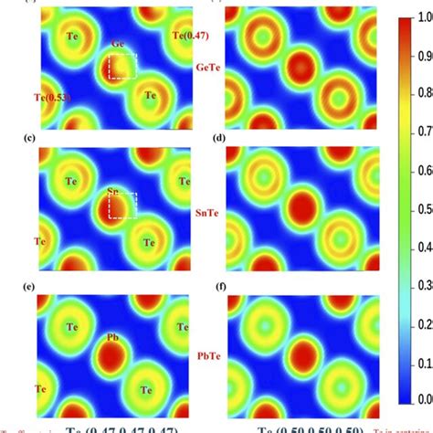 Two Dimensional Color Coded Electron Localization Function Elf Maps