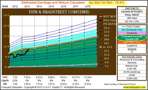 Dun & Bradstreet: Fundamental Stock Research Analysis (NYSE:DNB ...