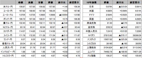 前日の海外市況ほか｜ドル円：米1 3月期雇用コスト指数の予想以上の伸びを受け156円82銭から157円85銭まで円安ドル高で推移。 外為どっとコム マネ育チャンネル