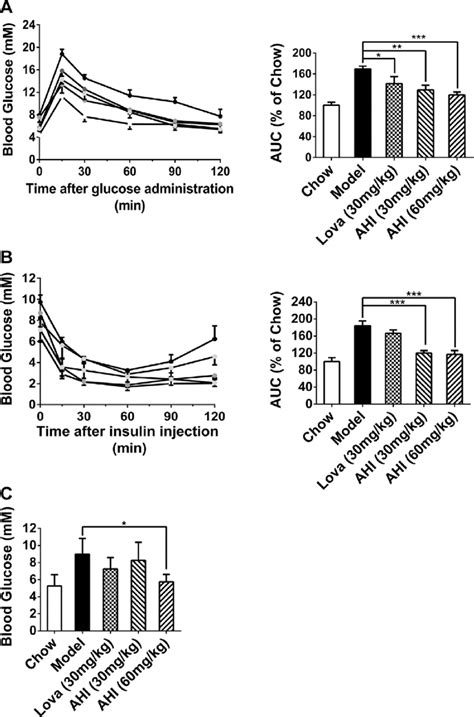 Ahi Improves The Glucose Intolerance And Insulin Resistance In Wd Fed