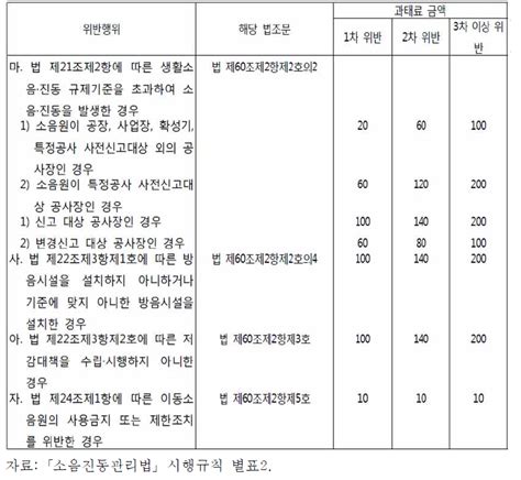 보고서 소음·진동 저감 이행보증금제도 도입방안 연구