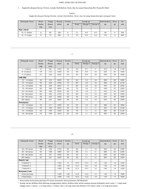 Tabel Angka Kecukupan Gizi Pdf