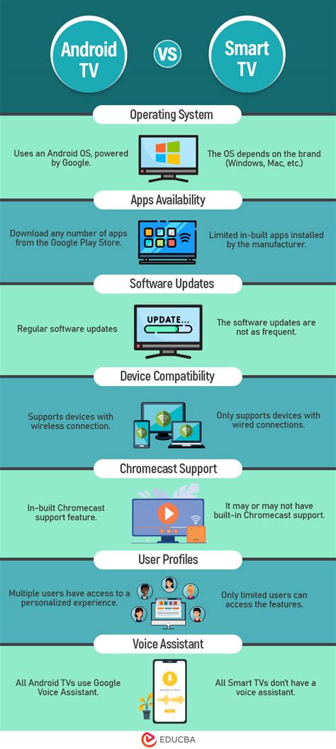 Android TV vs Smart TV | Which Offers Best Streaming Options?