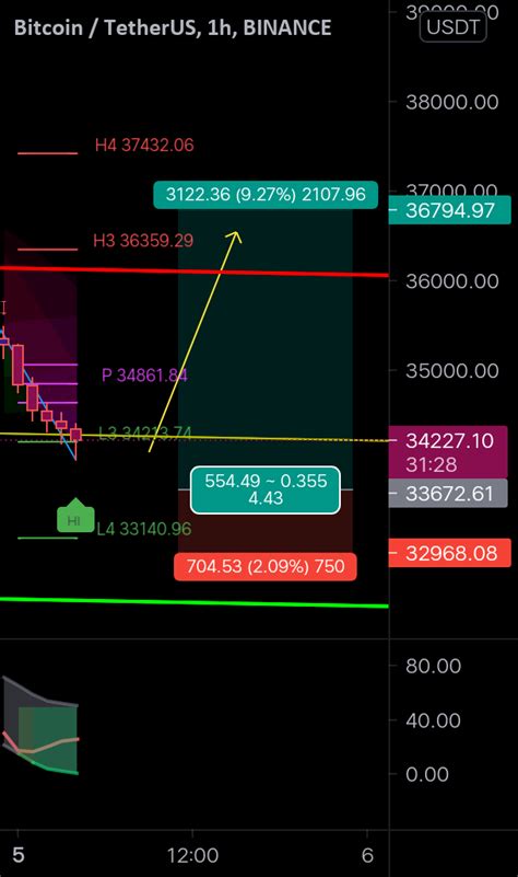 Potential Btc Long Setup For Binance Btcusdt By Gunslinger