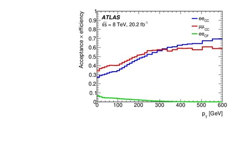 A Precise Measurement Of The Z Boson Double Differential Transverse