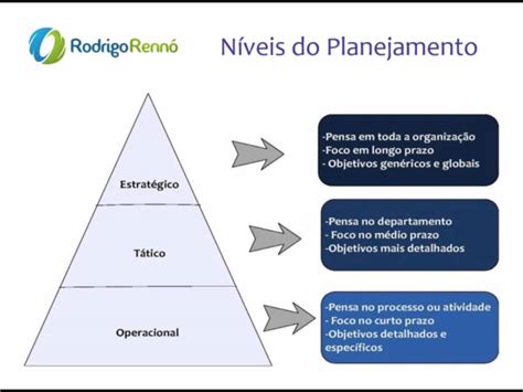 Niveis De Planejamento - NÍVEIS DE PLANEJAMENTO | Apunte