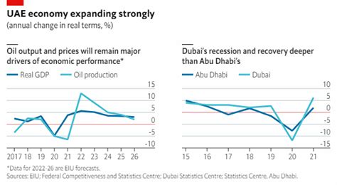 Dubais Economic Recovery Boosted By Regional Liquidity