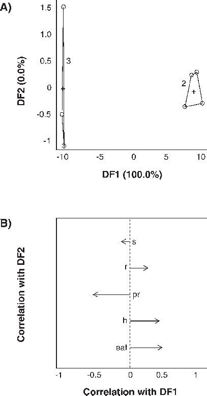 Results Of Discriminant Function Analysis 2005 A Dfa Biplot For Download Scientific Diagram