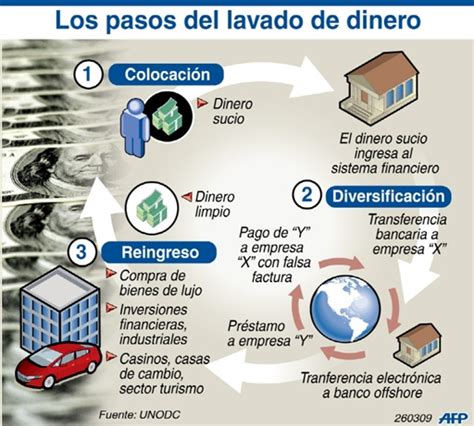 Interesante Infografía Sobre El Lavado De Dinero Agridulce