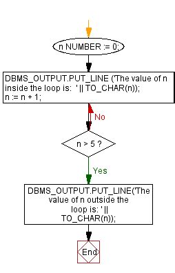 PL SQL Control Statement Print The Value Of A Variable Inside And