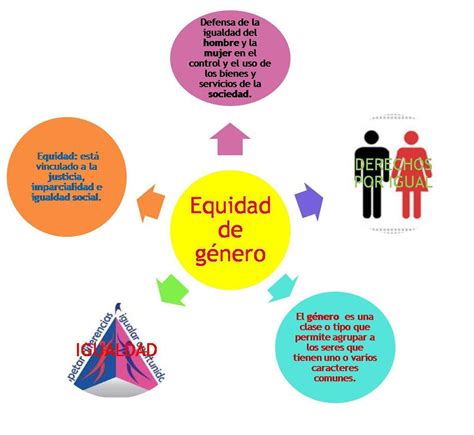 realiza un organizador gráfico sobre la igualdad y equidad de género