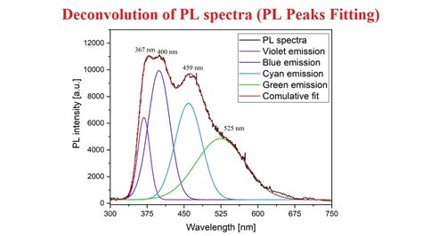 Deconvolution Of Photoluminescence Pl Spectra Peaks Fitting 22 Youtube