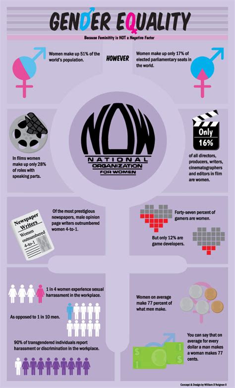 Gender Equality Infographic By Mozersmozer On Deviantart