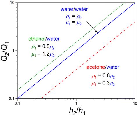 Flow Rate Ratio As A Function Of The Fluid Height Ratio For A