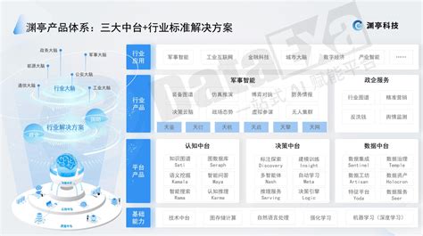 36氪首发 聚焦认知决策，认知智能平台「渊亭科技」已完成亿元b轮融资中台产品化公司