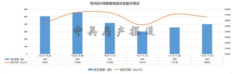 11月第4周常州新房、二手房成交情况出炉：新建商品房备案403套！龙城茶座 化龙巷