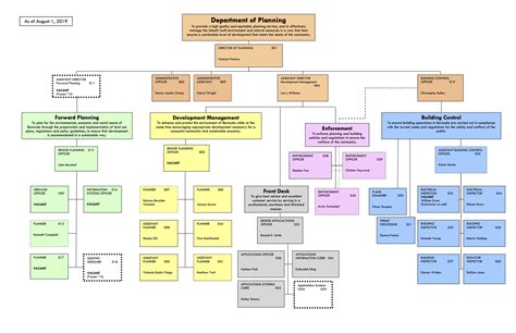 City Officials Organizational Chart