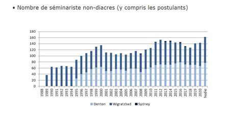 Les Catholiques Traditionalistes En Chiffre