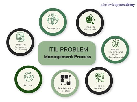 understanding itil problem management  practices  tips