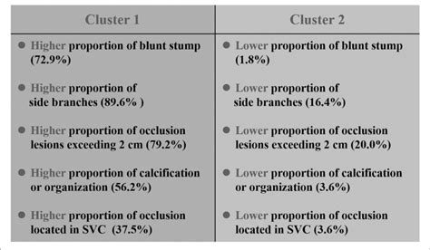 Comparison Of The Typical Characteristics Of The Two Clusters