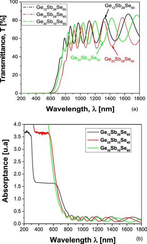 Spectral Measurements By Lambda Spectro Photometer A Spectral