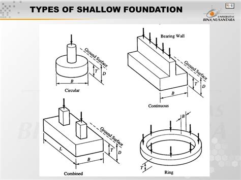 Types Of Shallow Foundation 5 Types Of Shallow Foundation All