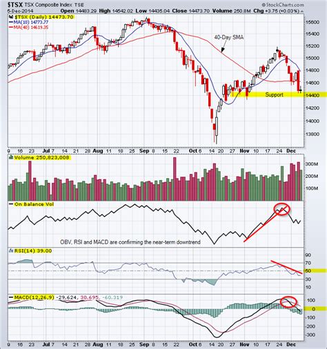 TSX Index daily chart analysis - TradeOnline.ca