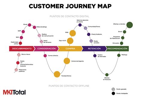 Customer Journey Map Mercadotecnia Marketing Publicidad Encuestas