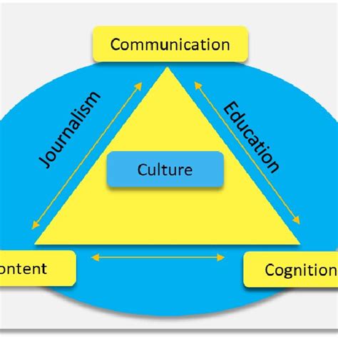 Clil For Journalism Curriculum Design Adapted From Coyle Et Al 2010