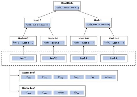 Two kinds of Merkle trees, "Access Merkle Tree" and "Device Merkle Tree ...