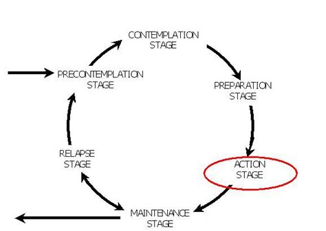 The Stages Of Change Model Of Overcoming Addiction