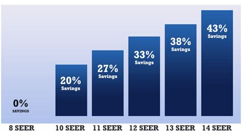 SEER Rating Chart: How to Save Money on Heating and Cooling