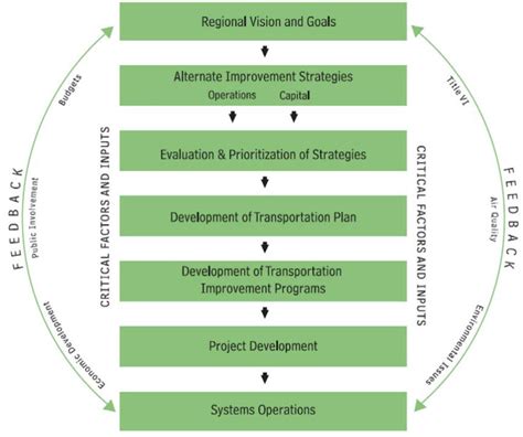 Introduction To Multimodal Transportation Planning Multimodal