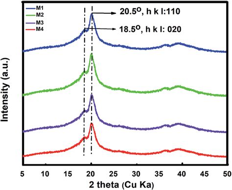 Xrd Patterns Of Fabricated 12 Wt Pvdf Membranes With Various