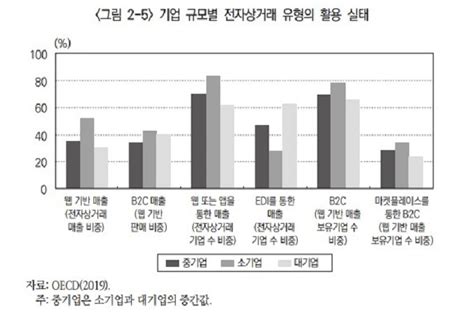 중소기업 온라인 수출 3년 후부터 성과“경험 따라 단계별 역량 지원 필요”