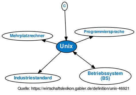 Unix • Definition | Gabler Wirtschaftslexikon