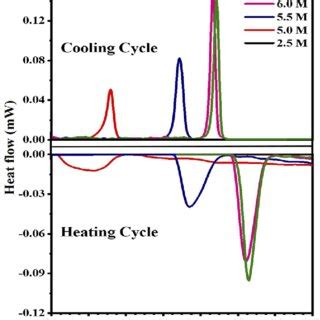 Differential Scanning Calorimetry Dsc Thermograms Of The Post Sheared