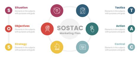 Planifica Tu Estrategia De Marketing Con SOSTAC Caronte Studio