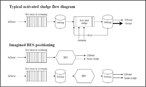 Wastewater Treatment Plant Flow Diagram