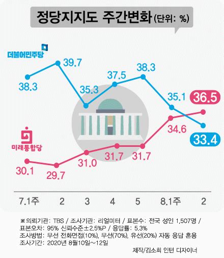 최순실·박근혜 누른 부동산···통합당 지지율 민주당 넘었다 네이트 뉴스