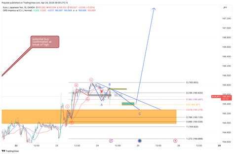 OANDA EURJPY Chart Image By Fhayslet TradingView