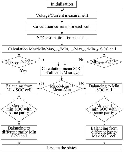 Energies Free Full Text Soc Based Battery Cell Balancing With A