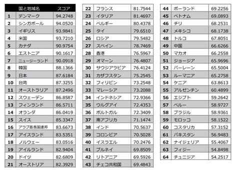 2021年度世界デジタル政府ランキングで日本は9位─早稲田大学電子政府・自治体研究所調査 It Leaders